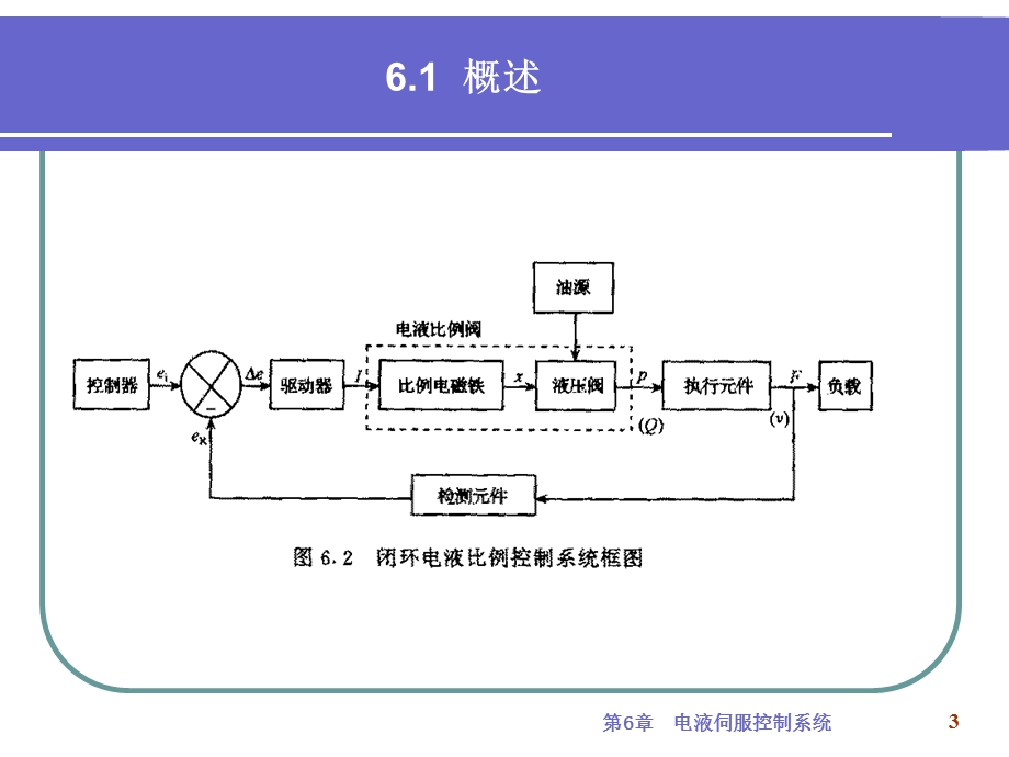 电液伺服控制系统.ppt_第3页