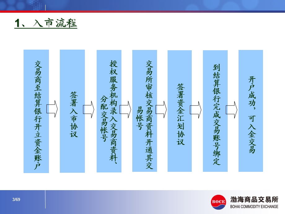 渤海商品交易所入市开户指南及软件应用.ppt_第3页