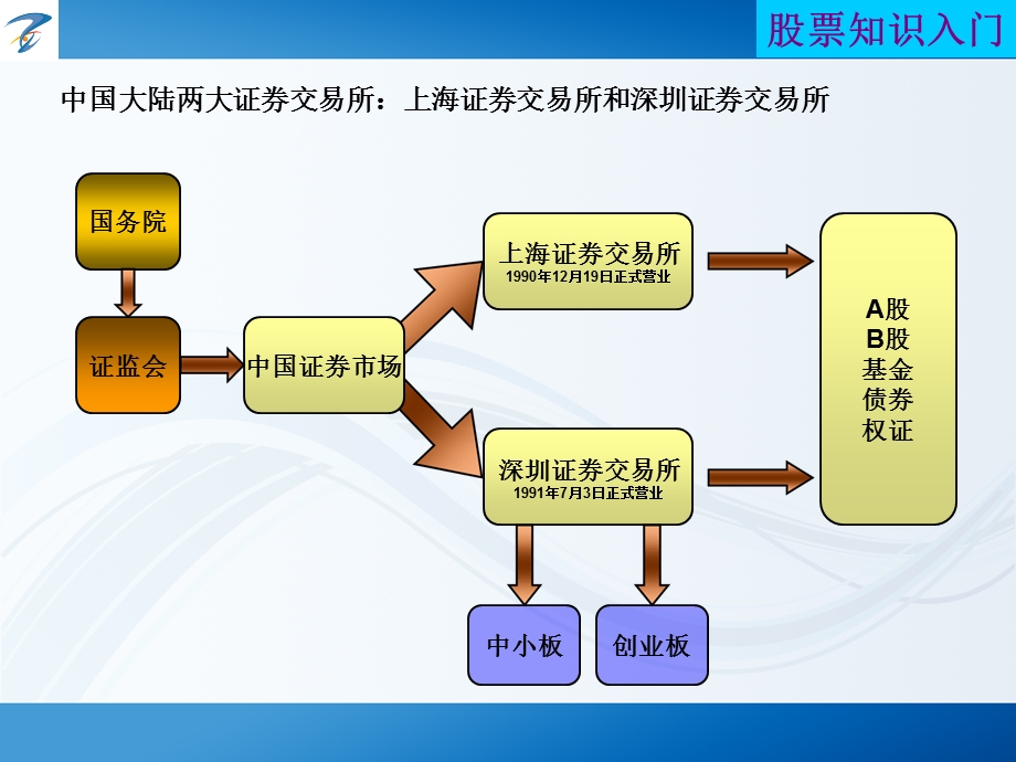 股票基础知识常用术语.ppt_第3页