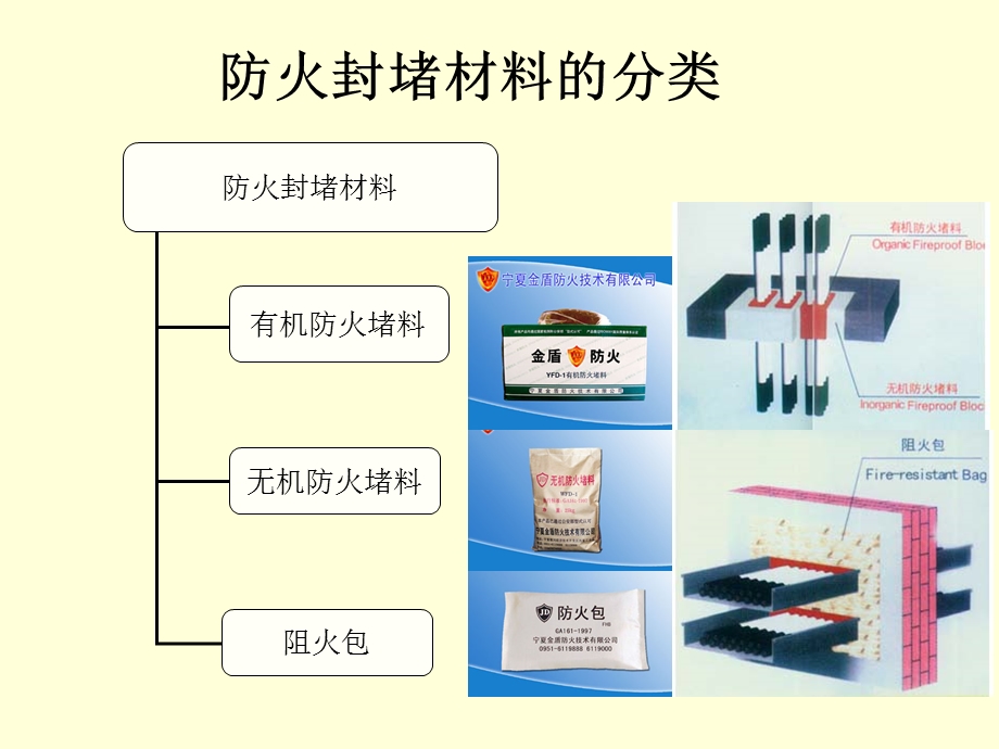 防火封堵材料的定义.ppt_第3页