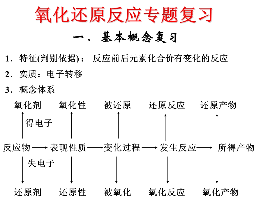 高三化学专题复习课件.ppt_第2页