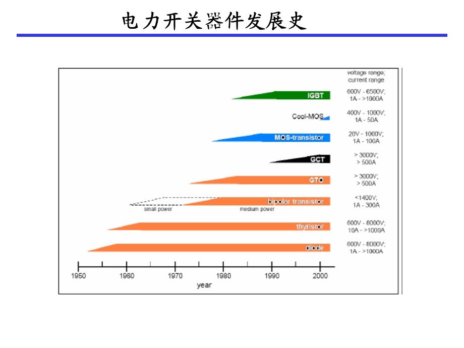 电力电子器件-第二章.ppt_第3页