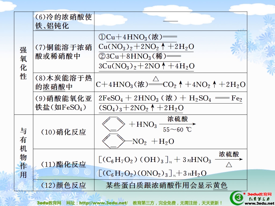 高三化学硝酸复习.ppt_第3页