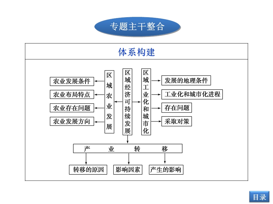 部分专题八第3讲区域经济的可持续发展.ppt_第3页