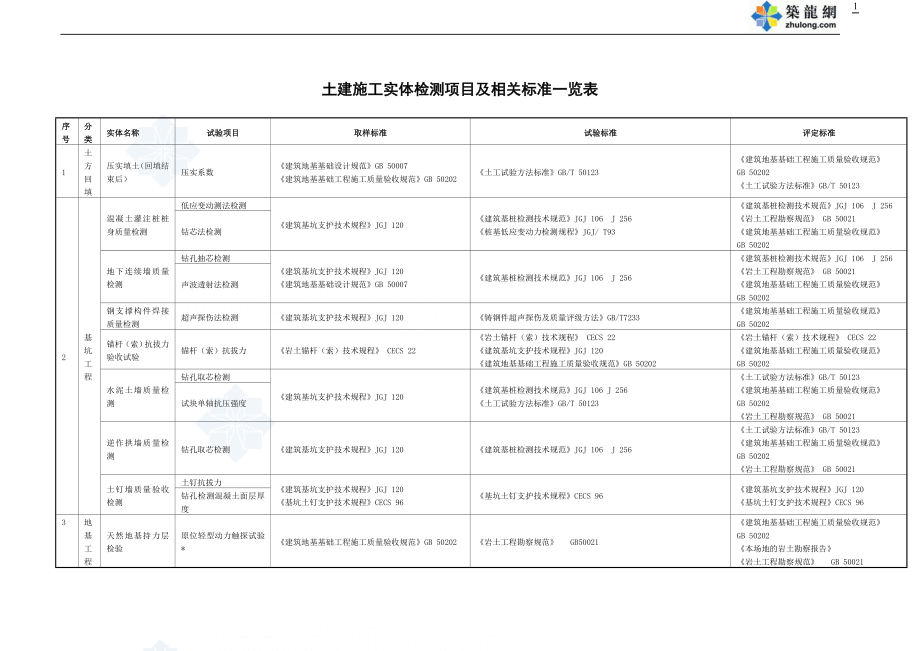 建筑工程施工实体检测项目及相关标准土建机电secret.doc_第1页