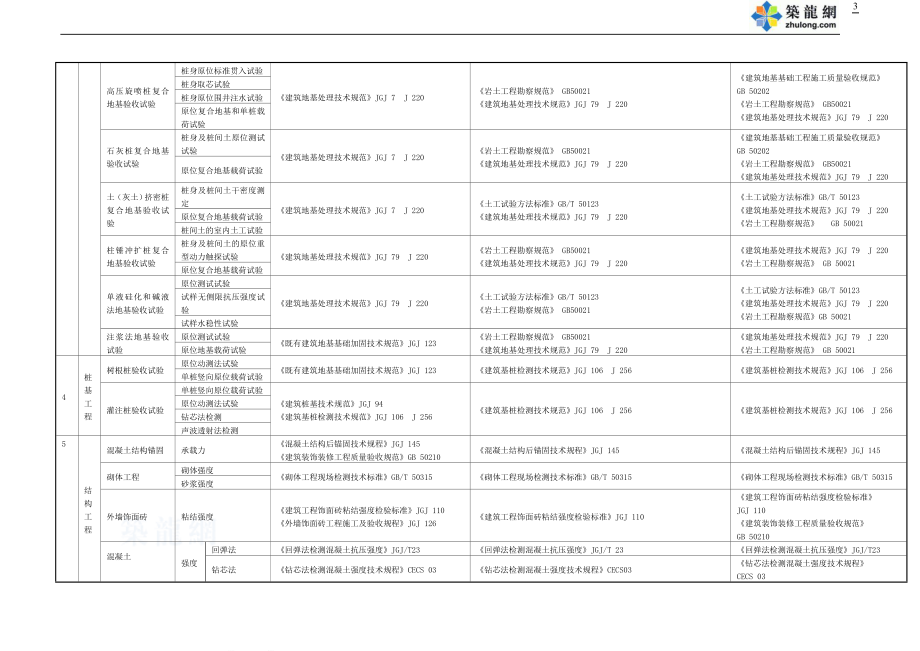 建筑工程施工实体检测项目及相关标准土建机电secret.doc_第3页