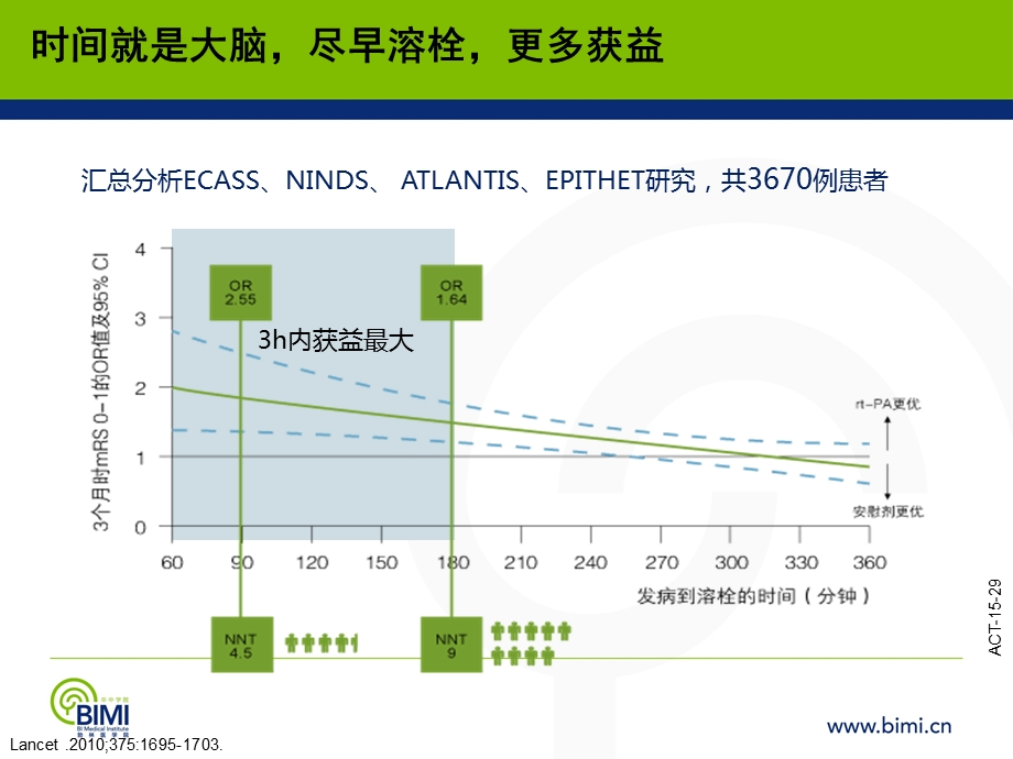 急性脑梗死溶栓流程及临床实践.ppt_第3页