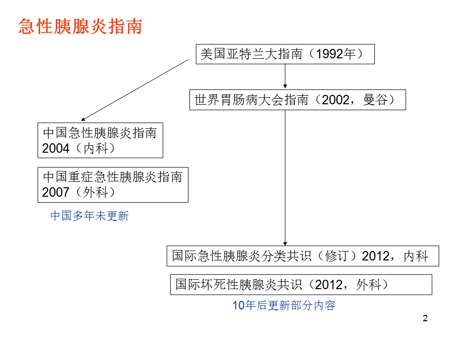 急性胰腺炎新分类国际共识ppt课件.ppt_第2页