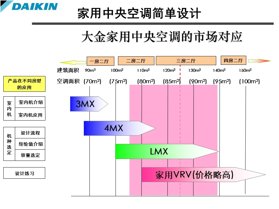 家用中央空调简单配置.ppt_第2页