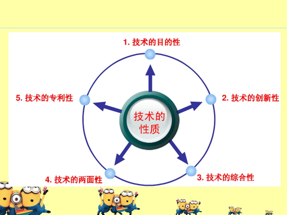 技术的性质第二课时.ppt_第2页