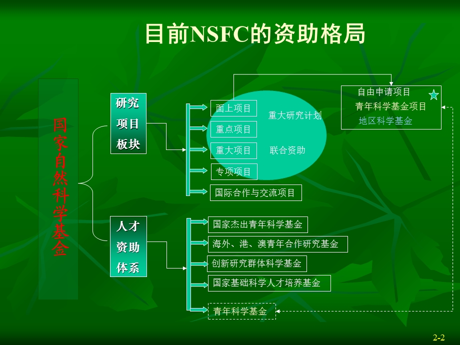 国家自然科学基金NSFC申请与评审.ppt_第2页