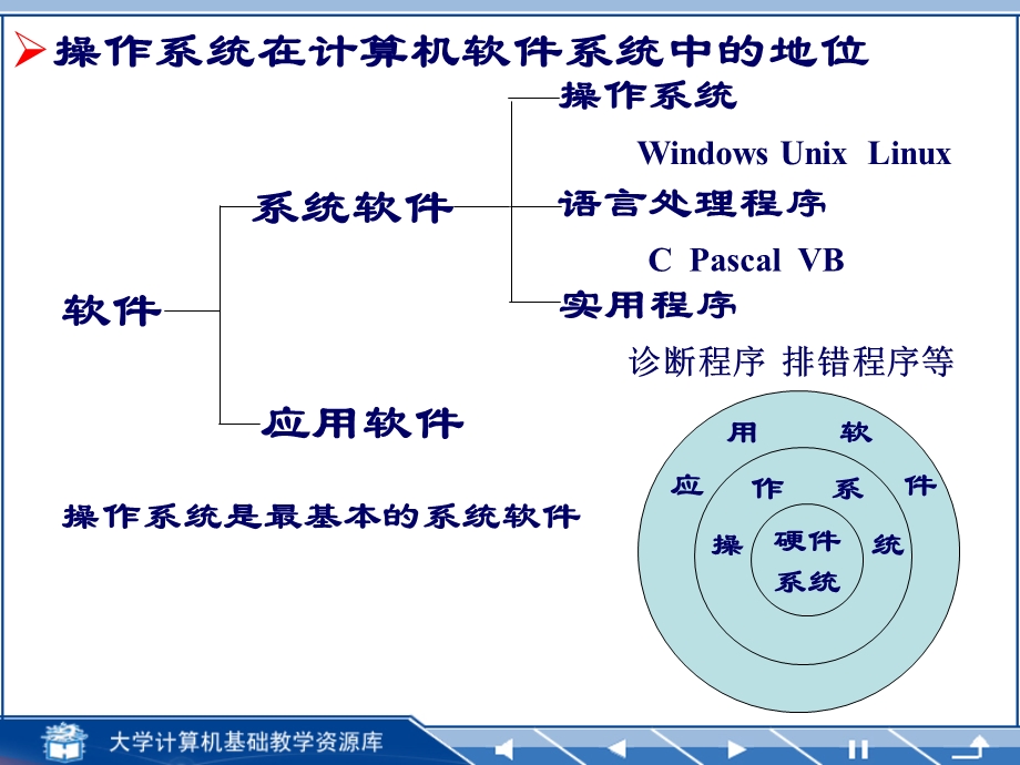 操作系统基础.大学计算机基础简明教程.ppt_第2页