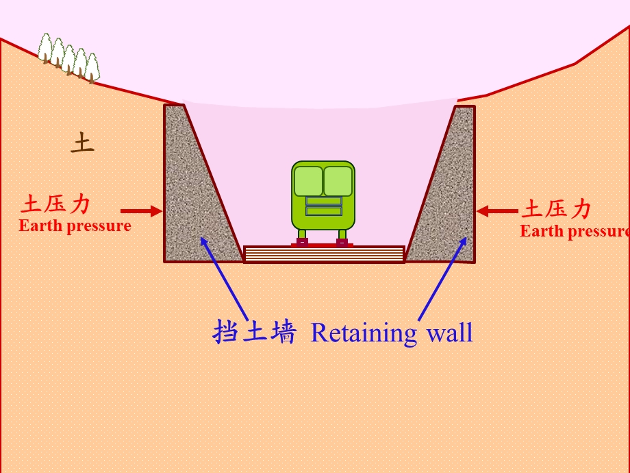 挡土墙上的土压力建工用.ppt_第3页