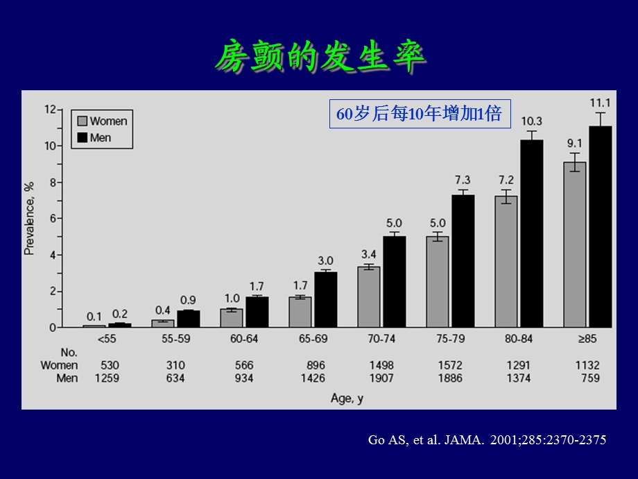 房颤房扑的规范化抗凝治疗PPT课件.ppt_第2页