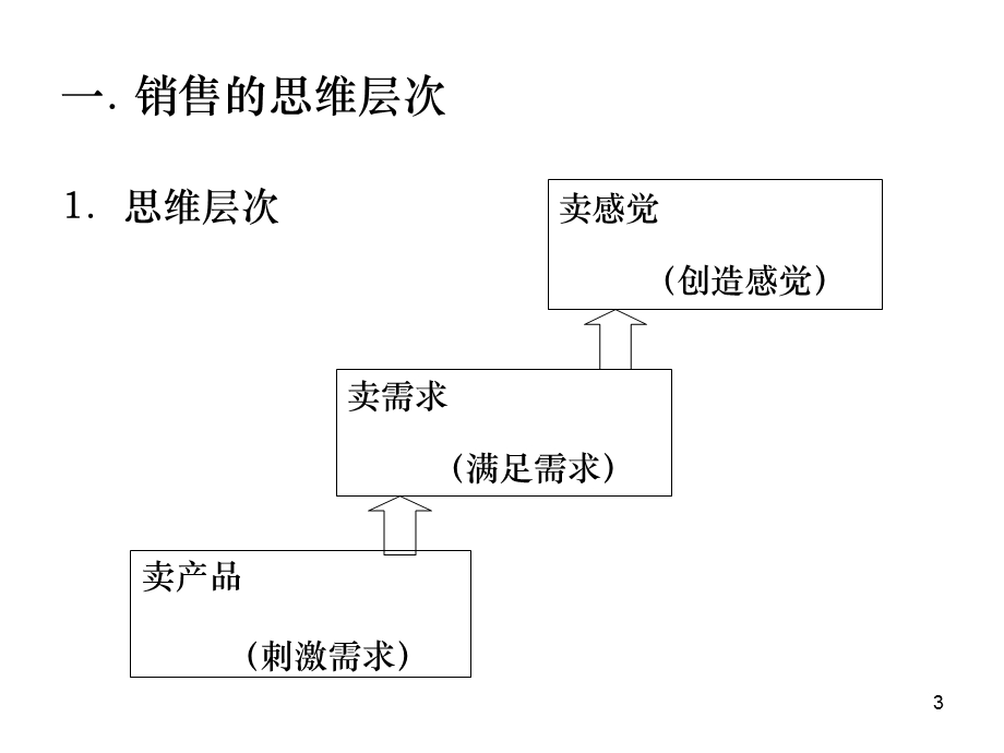 工业产品客户关系管理.ppt_第3页