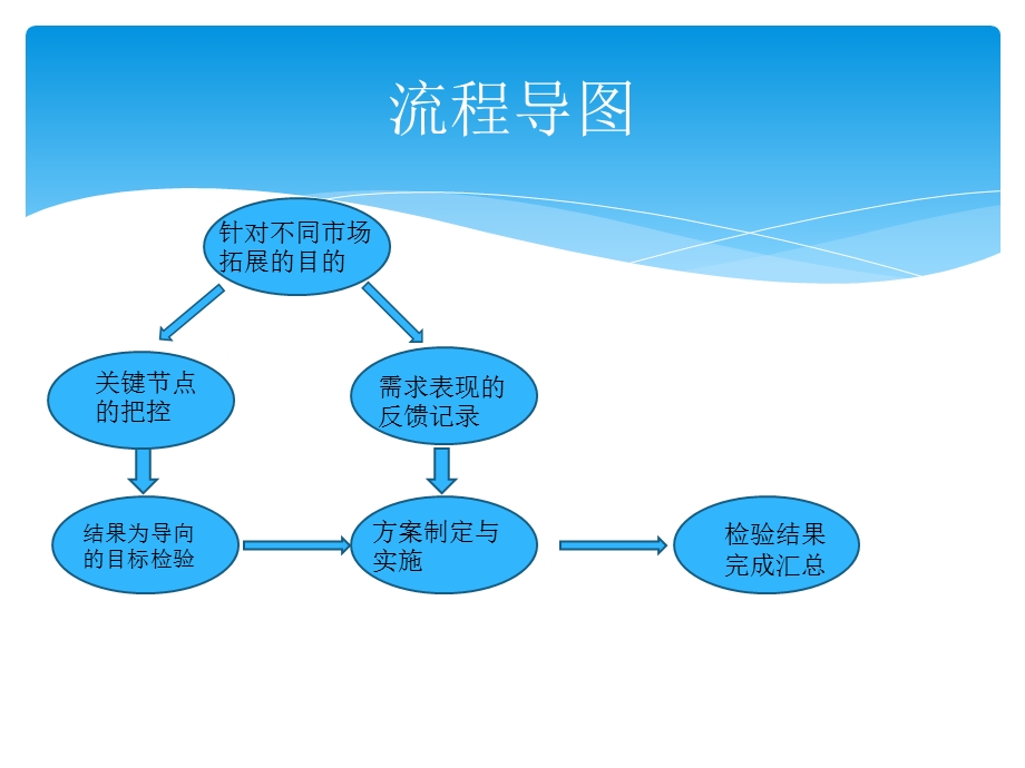 市场拓展思路分享.ppt_第3页