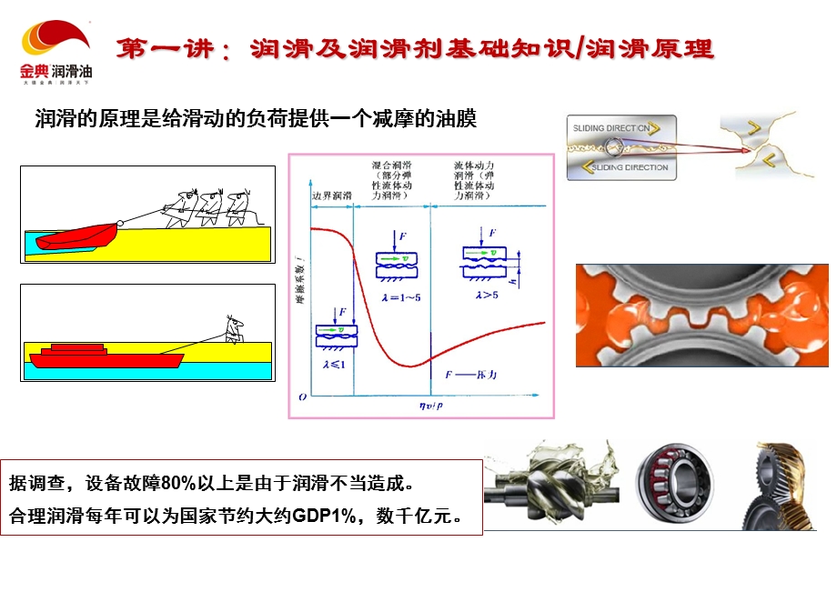 工业润滑油基础知识培训及终端客户开发与维护.ppt_第3页