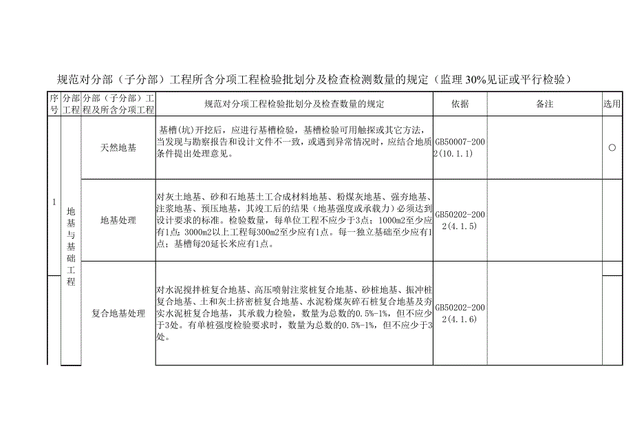 规范对分部子分部工程所含分项工程检验批划分及检查检测数量的规定.doc_第1页