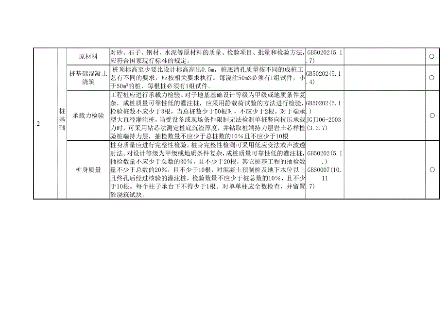 规范对分部子分部工程所含分项工程检验批划分及检查检测数量的规定.doc_第2页