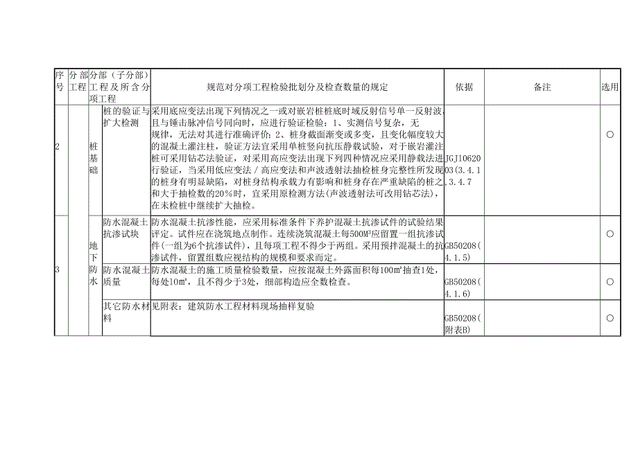 规范对分部子分部工程所含分项工程检验批划分及检查检测数量的规定.doc_第3页