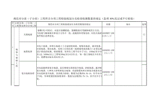 规范对分部子分部工程所含分项工程检验批划分及检查检测数量的规定.doc