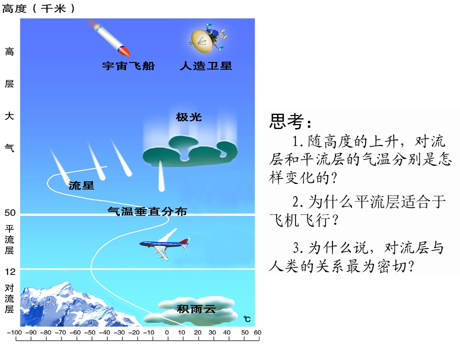 大气的垂直分层和对流层大气的受热过程.ppt_第3页