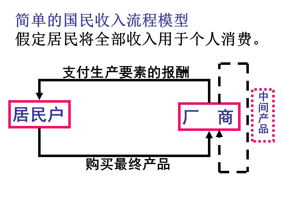 宏观经济学图形题复习整理.ppt_第2页