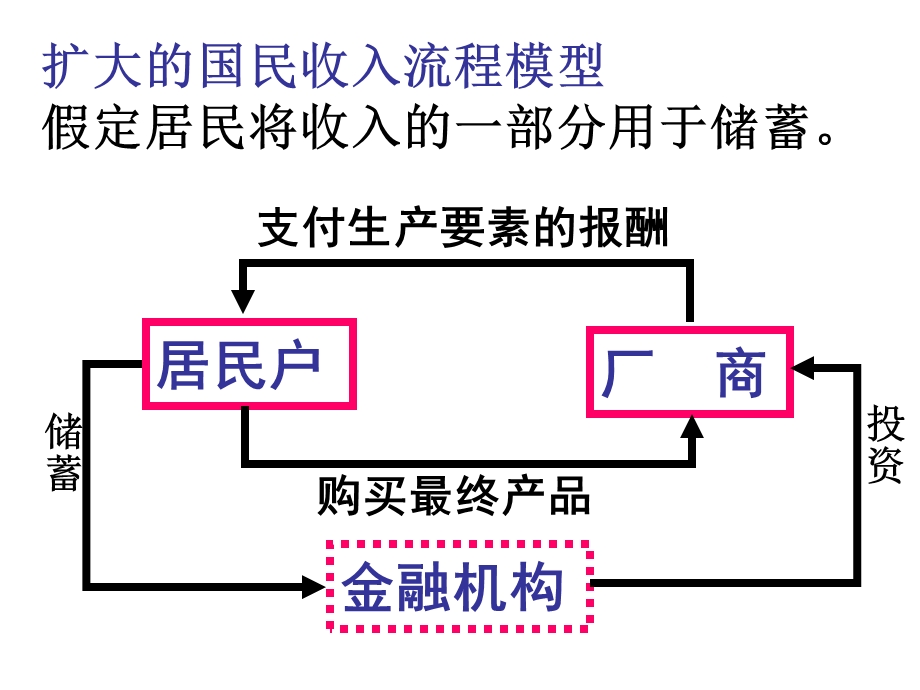 宏观经济学图形题复习整理.ppt_第3页