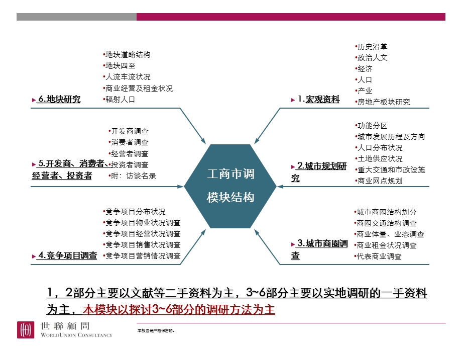 市场调研模块商业地产市场调研不求人.ppt_第3页