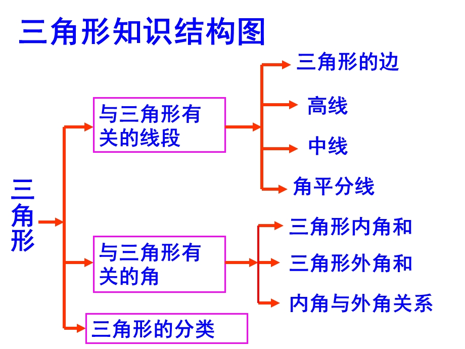 数学上册三角形复习课件.ppt_第2页