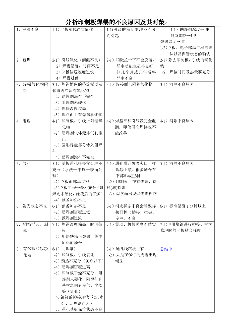 波烽焊不良分析项目.doc_第2页