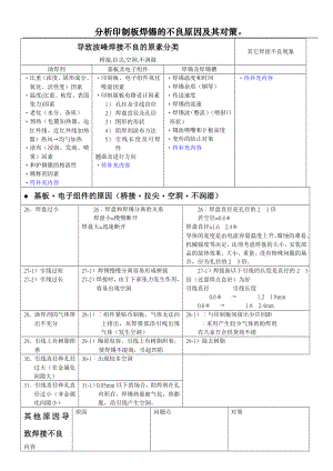 波烽焊不良分析项目.doc