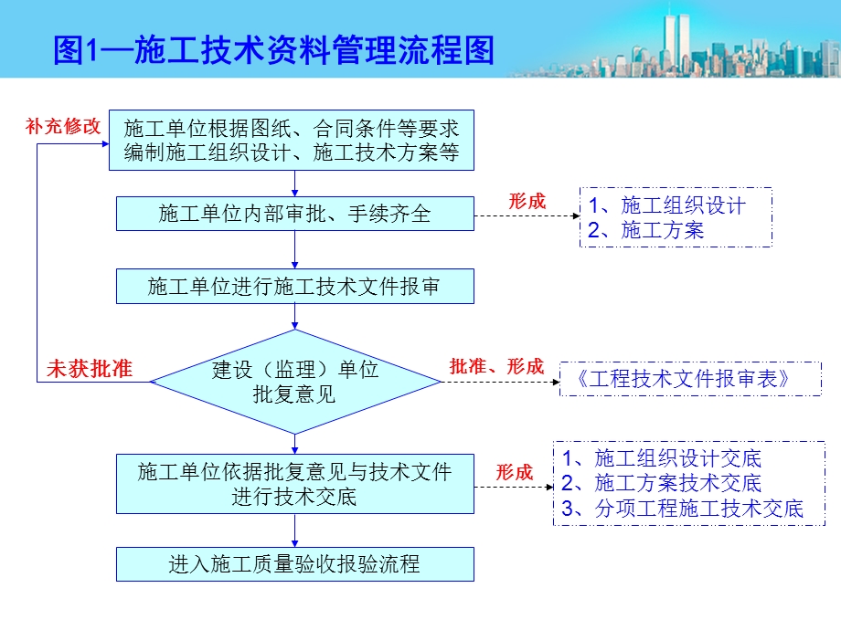 工程资料管理PPT.ppt_第3页