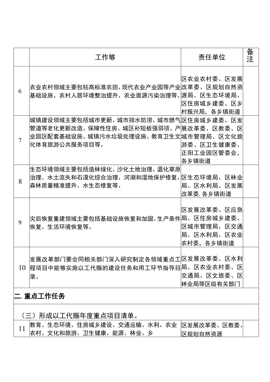 关于贯彻落实在重点工程项目中大力实施以工代赈促进当地群众就业增收工作方案重点任务分工.docx_第2页