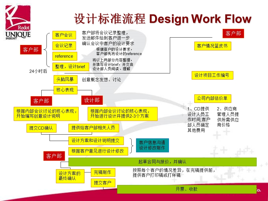 广告公司4A流程及标准文档.ppt_第3页