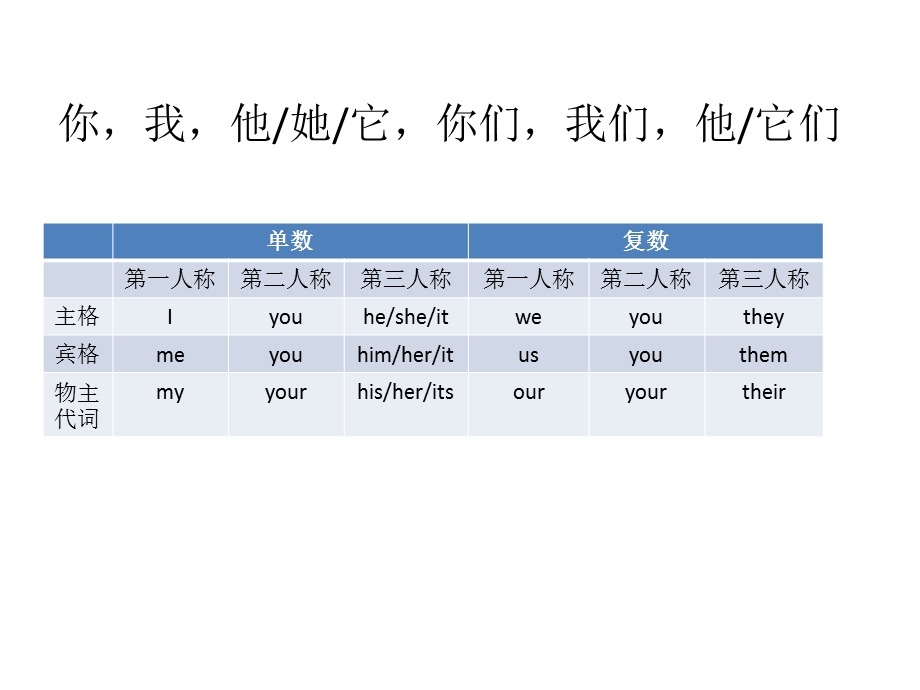 广州版英语三年级上册总结.ppt_第3页