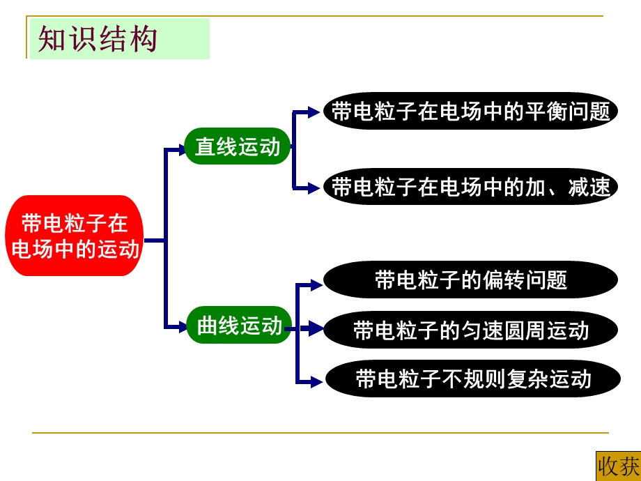 带电粒子在电场中的运动复习.ppt_第2页