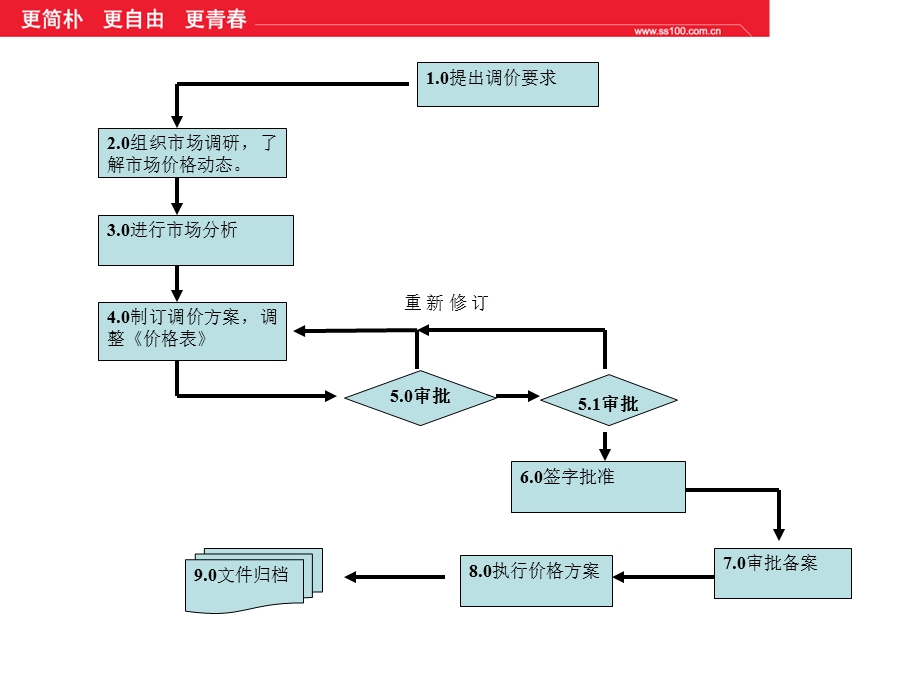 市场策划培训-价格调整流程.ppt_第2页