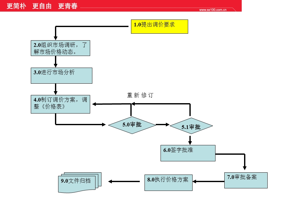 市场策划培训-价格调整流程.ppt_第3页