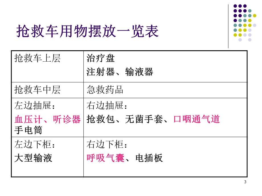 抢救车及药品管.ppt_第3页