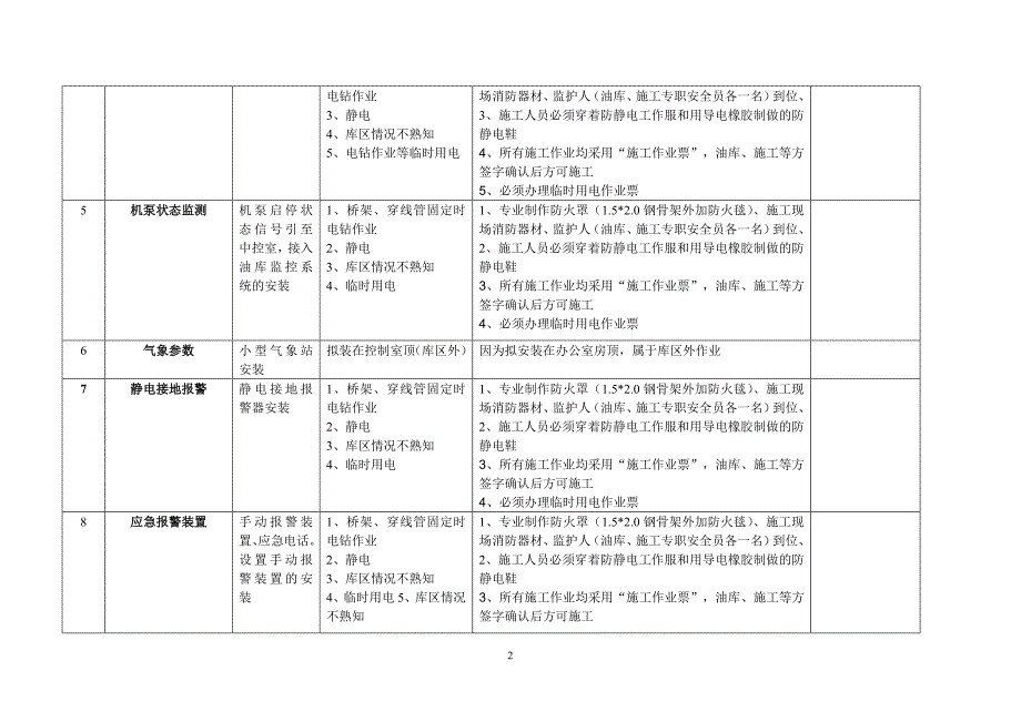 油库库区自动化改造作业危害源识别危险性分析及安全保障措施一览表.doc_第2页