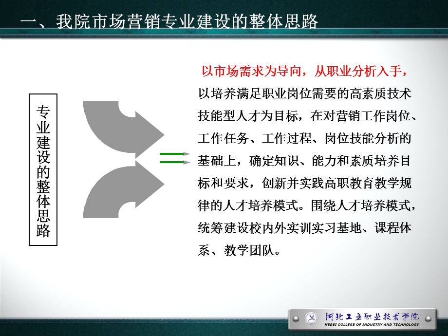 市场营销专业人才培养方案的制.ppt_第3页