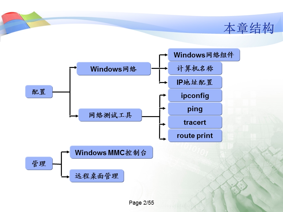 WindowsServer2003环境配置.ppt_第2页