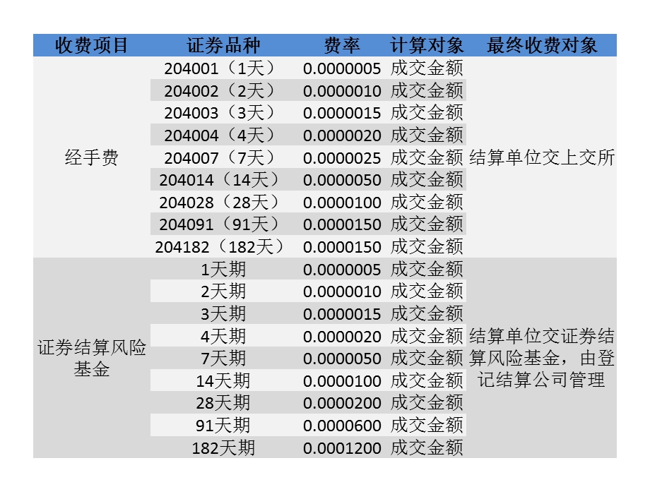 国债逆回购费率.ppt_第2页