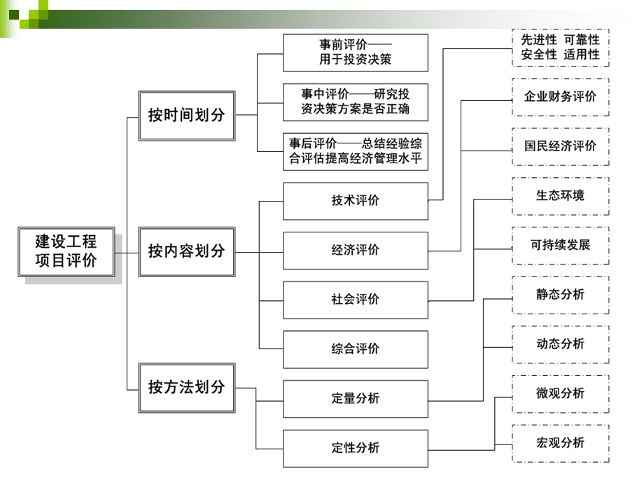 技术经济评价理论.ppt_第3页