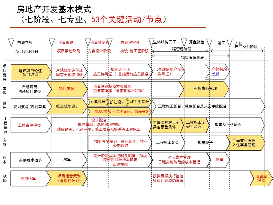 房地产关键节点管理要点说明.ppt_第2页