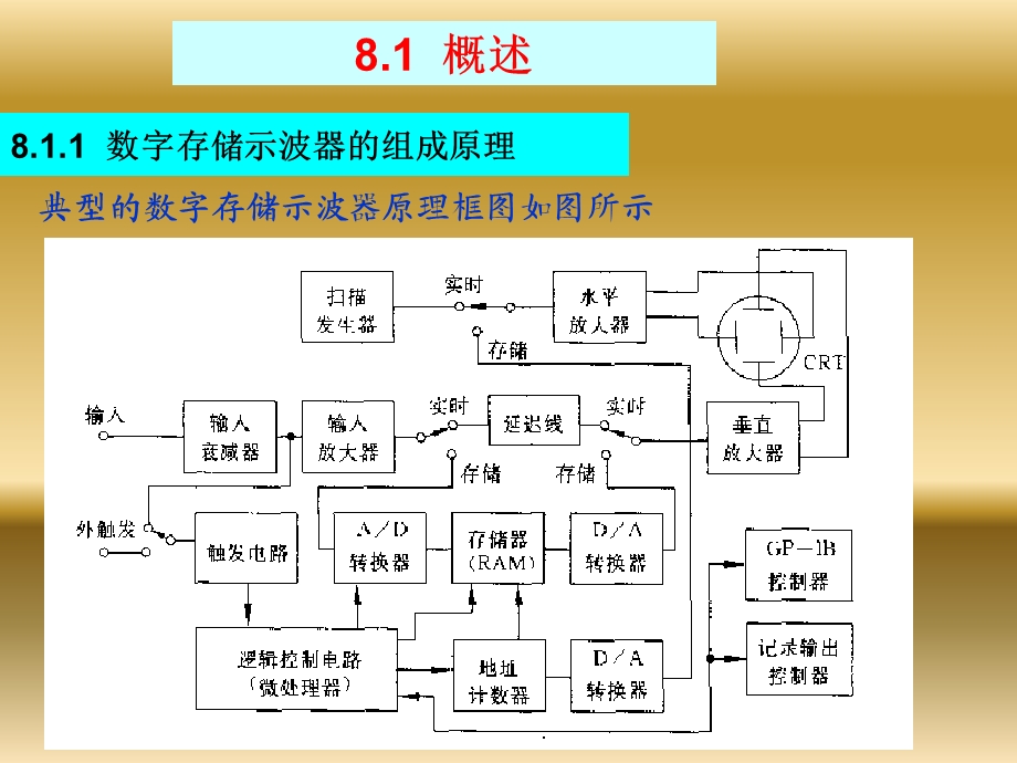 数字示波器原理分析.ppt_第2页