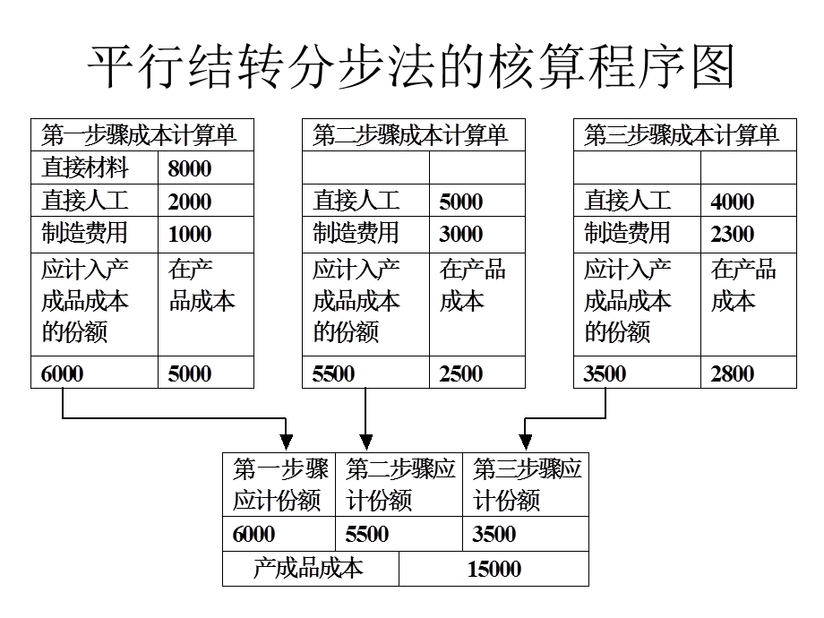 成本会计第六章.ppt_第3页