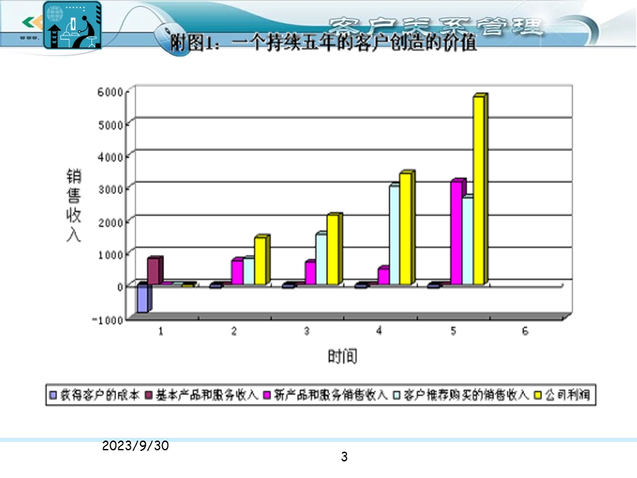 客户生命周期及其价值理论.ppt_第3页