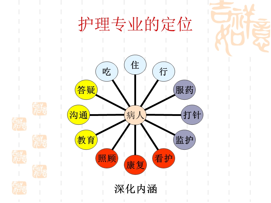 pdca在病区分级护理中的应用.ppt_第3页